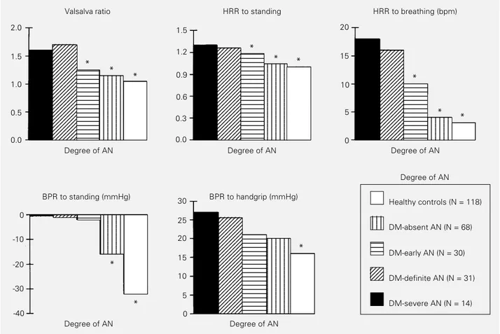 Figure 3 - Responses to cardiovascular tests by healthy controls and diabetic patients with different degrees of autonomic neuropathy (AN)