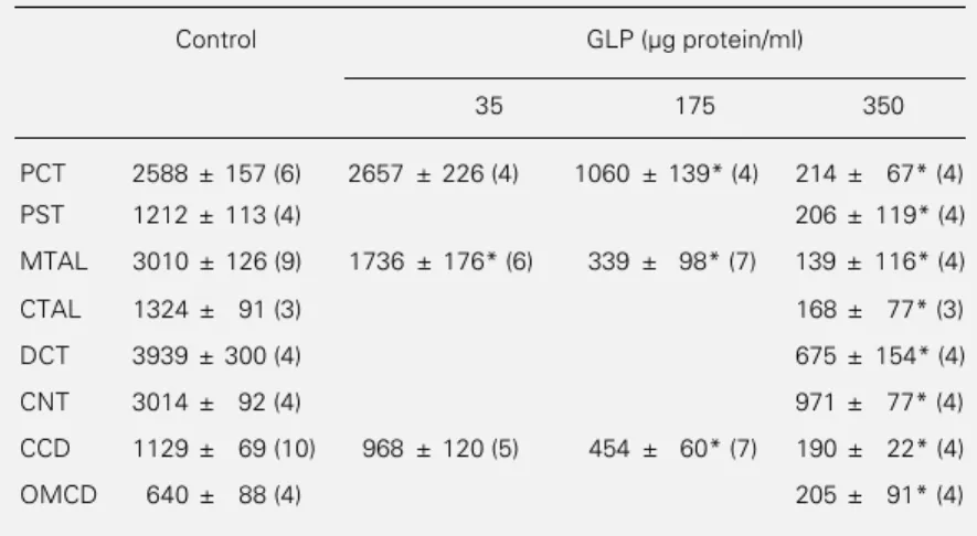 Table 1 - Inhibition of Na,K-ATPase activity by GLP along the rabbit nephron.