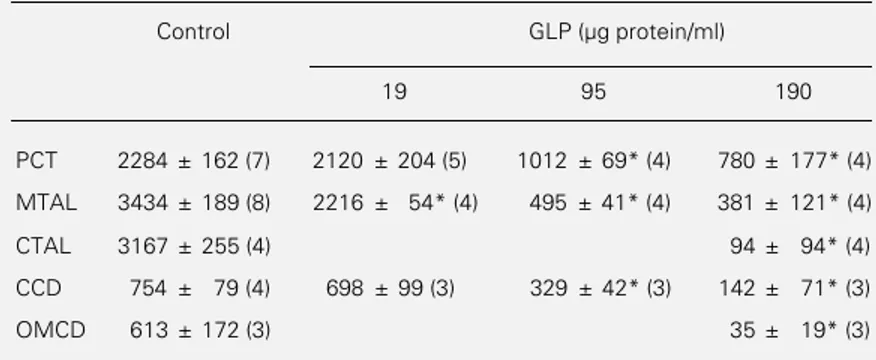 Table 2 - Inhibition of Na,K-ATPase activity by GLP along the rat nephron.