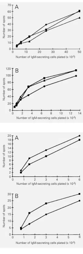 Figure 2 - Frequency of cells se- se-creting IgM antibodies reactive with self components among IgM-secreting large (A) and  LPS-stimulated small (B) spleen cells of BALB/c mice