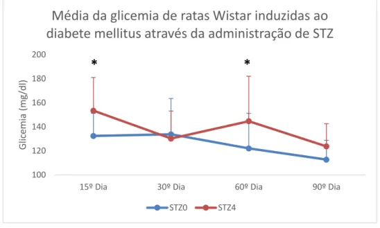 Figura  4  Média  e  desvio  padrão  das  glicemias  de  ratas  Wistar  com  DM  induzido  através  da  administração  de  STZ