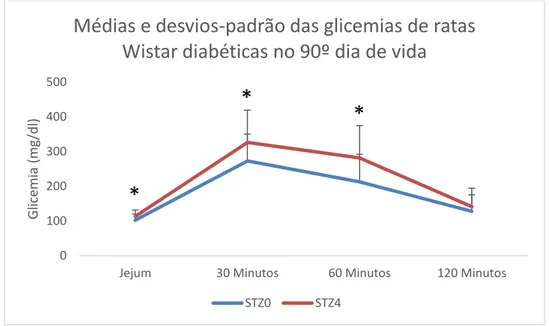 Figura  5  Teste  Oral  de  Tolerância  à  Glicose  realizado  no  90º  dia  de  vida  de  ratas  Wistar    com  Dm  induzido no D0 e D4