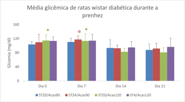 Figura 6 Média e desvio padrão das glicemias de ratas Wistar prenhes em diferentes tipos de indução  ao DM