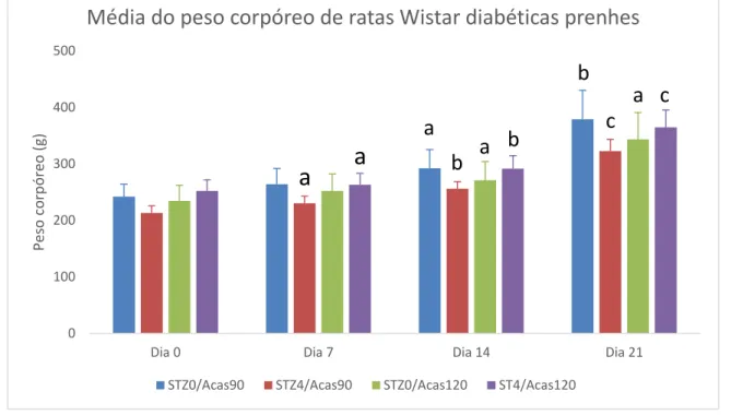 Figura 7 Médias e desvios-padrão do peso corpóreo de ratas Wistar com DM induzido por diferentes  modelos