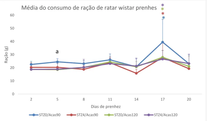 Figura  8  Média  e  desvio  padrão  do  consumo  de  ração  por  ratas  Wistar  prenhes  com  DM  induzido
