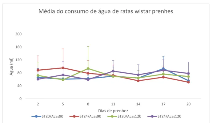 Figura  9  Média  e  desvio  padrão  do  consumo  de  água  por  ratar  Wistar  induzidas  ao  DM  durante  a  prenhez (p&gt;0,05)