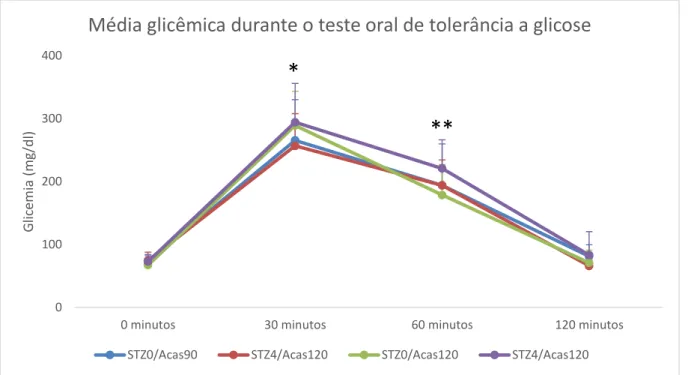 Figura 10 Média e desvio padrão da glicemia de ratas Wistar diabéticas prenhes durante o teste oral  de  tolerância  a  glicose