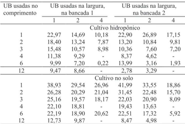 Tabela  2.  Coe! ciente  de  variação  (%)  das  parcelas  de  diferentes  tamanhos,  formadas  pela  combinação  de  X  unidades básicas (UB) no comprimento e Y UB na largura,  nas duas bancadas em cada ambiente de cultivo (1) .