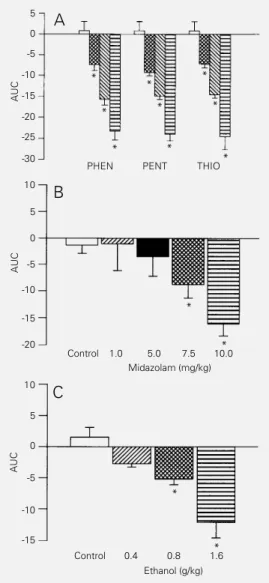 Figure 1 - Dose-response curves for barbiturate- (A),  midazolam-(B) and ethanol- (C) induced  hy-peralgesia in rats using the  tail-flick method