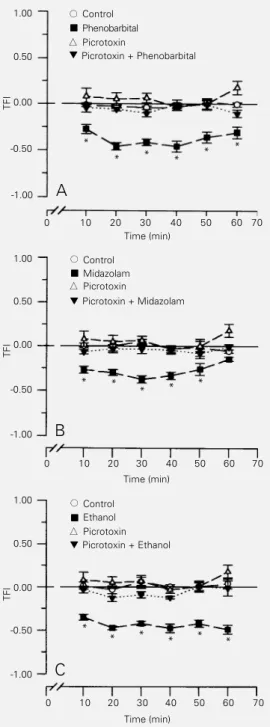 Figure 2 - Picrotoxin blocked the hyperalgesia induced by  sys-temic phenobarbital (A),  mida-zolam (B) or ethanol (C)  adminis-tration to rats