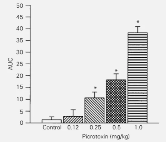Figure 3 - Picrotoxin induced a dose-dependent antinociception in rats, as measured by the  tail-flick method