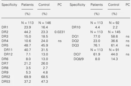 Table 1 - HLA-DR and DQ antigen frequencies in the total sample of patients with leprosy and in the control group.