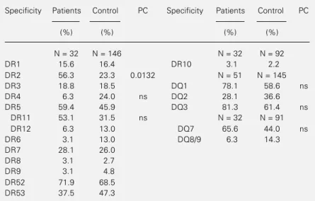 Table 3 - HLA-DR and DQ antigen frequencies in patients with the TT form of leprosy and in the control group.