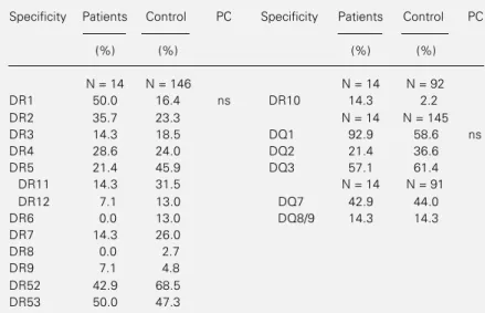 Table 5 - HLA-DR and DQ antigen frequencies in patients with the I form of leprosy and in the control group.