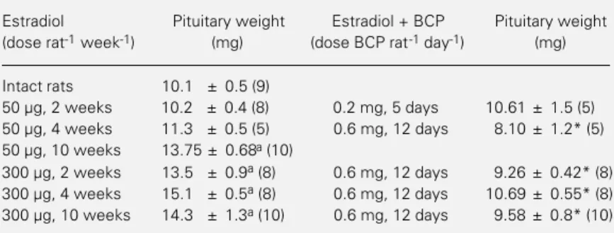 Table 1 - Effect of the administration of bromocriptine, a dopamine agonist, on pituitary wet weights of intact or ovariectomized rats treated with estradiol valerate.