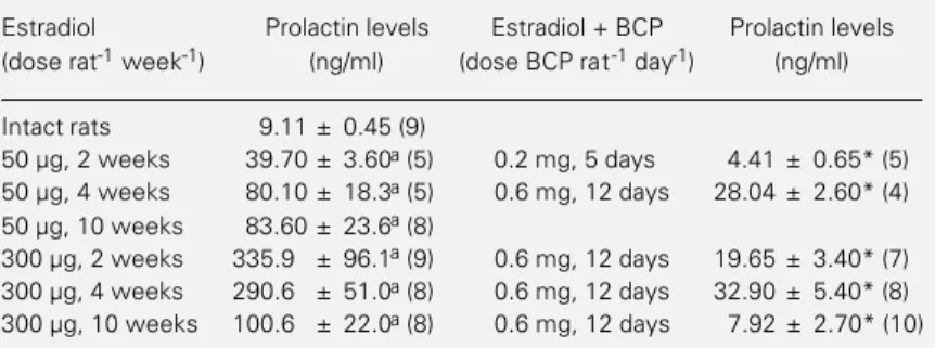Table 1 shows the pituitary weights of intact and ovariectomized rats injected with estradiol valerate (50 or 300 µg/week) alone or in combination with bromocriptine