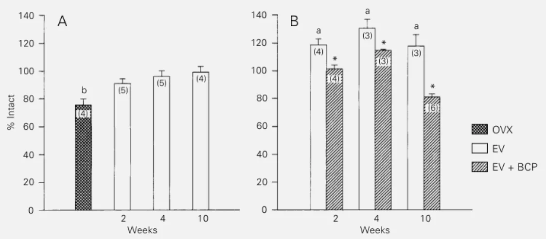 Figure 1 - Effects of estradiol valerate alone or in combination with bromocriptine on the  per-cent of immunoreactive  prolac-tin cells in ovariectomized rats.