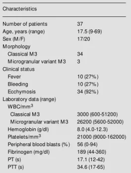 Table 1 - Characterization of the patient population.