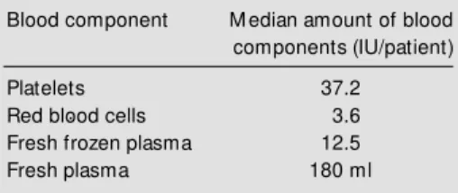 Table 2 - Utilization of blood components in ATRA patients.