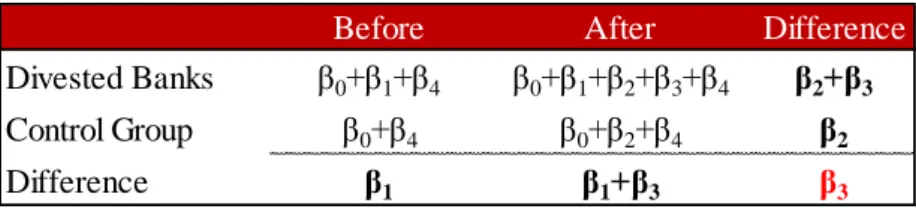 Table 1: Difference-in-difference estimator 