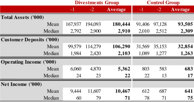 Table 4 displays the differences between the Divestment Group and the Control Group  for the main variables of financial statement in the banking industry, for the two periods  before the operation and the average of the two periods