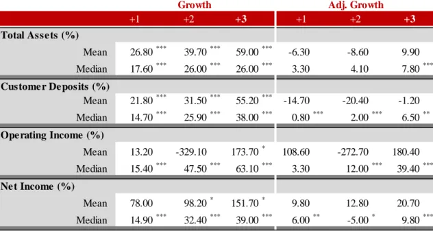 Table 6: Main Variable Change