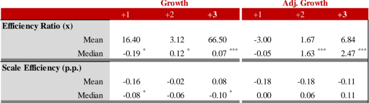 Table 10: Efficiency Changes 