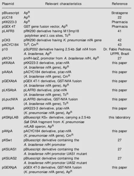 Table 2 - Plasmids used in the present study.