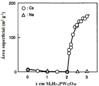 Figura 2.5. Área superficial do sólido em função da quantidade de Na +  (Tipo I) ou Cs + (Tipo II) que substituíram o próton em H 3 PW 12 O 40  [11]