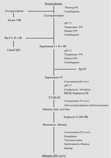 Figure 1 - Flow  diagram for the production of human albumin by a combination of the Cohn and liquid chromatography methods