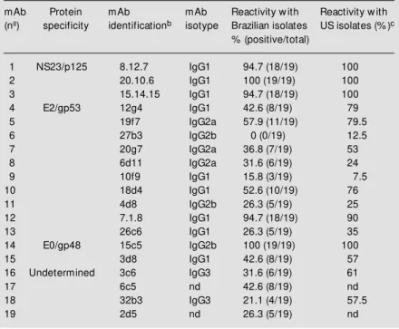 Table 1 - Reactivity of a panel of monoclonal antibodies (mAb) w ith Brazilian isolates of bovine viral diarrhea virus (BVDV) a .