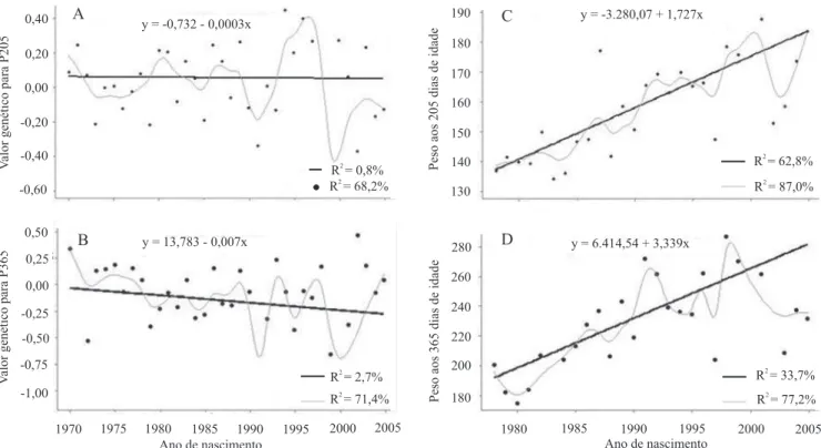 Figura  2.  Tendência  genética  para  o  efeito  direto  das  características  P205  (A)  e  P365  (B)  e  tendência  fenotípica  para   P205 (C) e P365 (D) em bovinos da raça Nelore no Sertão Nordestino