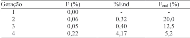 Tabela 2. Coeiciente de endogamia médio (F), percentagem  de  indivíduos  endogâmicos  (%End)  e  coeiciente  de  endogamia  médio  dos  endogâmicos  (F end )  em  bovinos  da  raça Nelore, no Sertão Nordestino.
