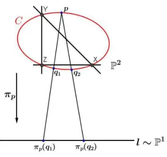 Figura 1.1: Proje¸c˜ao de uma cˆonica