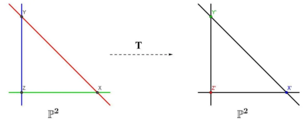 Figura 2.1: Transforma¸c˜ao Standard