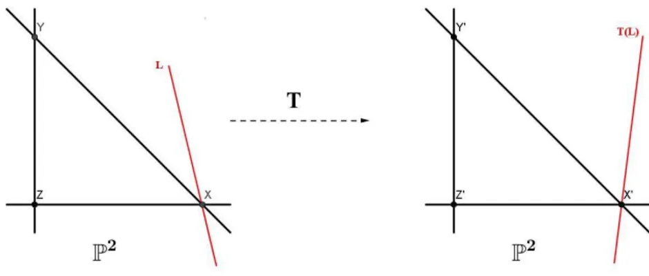 Figura 2.2: Correspondˆencia entre retas
