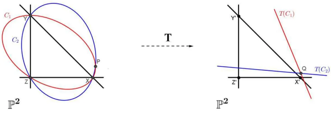 Figura 2.5: Correspondˆencia entre feixes