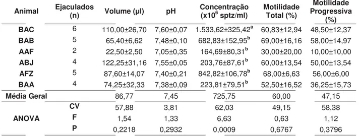 Tabela 2. Dados (média ± erro padrão), com resultados da comparação de médias e Análise de Variância  (ANOVA), referentes ao exame a fresco de sêmen de Alouatta caraya cativos do Centro  Nacional de Primatas, Ananindeua, PA