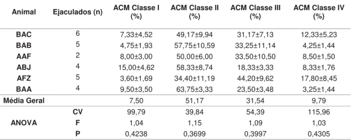Tabela 4. Dados (média ± erro padrão), com resultados da comparação de médias e Análise de Variância  (ANOVA), referentes às classes (I, II, III e IV) de atividade citoquímica mitocondrial (ACM) de  sêmen fresco de seis machos Alouatta caraya cativos do Ce