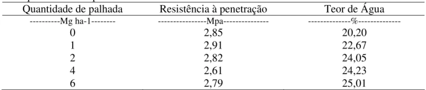 Tabela 2. Resistência à penetração e teor de água no solo na camada de 0-0,10 cm, em função  das quantidades de palhada