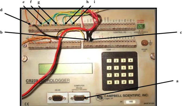 Figura 6. Posição dos cabos no painel do micrologger e identificação dos canais.  