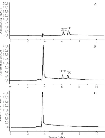 Figura  1.  Cromatogramas  para  oxitetraciclina  (OTC)  e  tetraciclina (TC): solução padrão de OTC e TC a 0,1 mg mL -1 (A); extrato do músculo de camarão marinho (Litopenaeus  vannamei) forti! cado a 0,1 mg g -1  de OTC e TC (B); e extrato  do músculo de