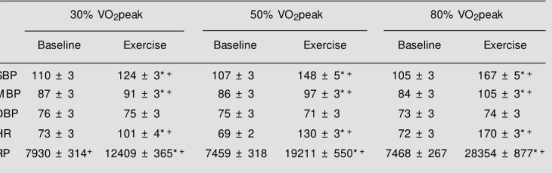 Table 2 - Systolic (SBP), mean (M BP) and diastolic (DBP) blood pressures, heart rate (HR), and rate pressure product (RP) measured at baseline and during exercise at 30, 50 and 80%  of VO 2 peak.