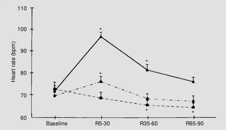 Figure 2 - Heart rate at baseline and after exercise (R5-30, mean value betw een 5 and 30 min; R35-60, mean value betw een 35 and 60 min; R65-90, mean value betw een 65 and 90 min) performed at 30 (filled squares), 50 (filled circles) and 80%  (filled tria