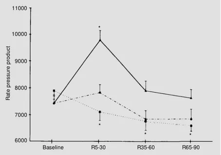 Figure 3 - Rate pressure product (heart rate x systolic blood pressure) at baseline and after exercise (R5-30, mean value betw een 5 and 30 min; R35-60, mean value betw een 35 and 60 min; R65-90, mean value betw een 65 and 90 min) performed at 30 (filled s