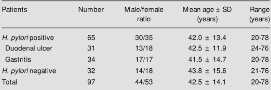 Table 1 - Characteristics of the population studied.