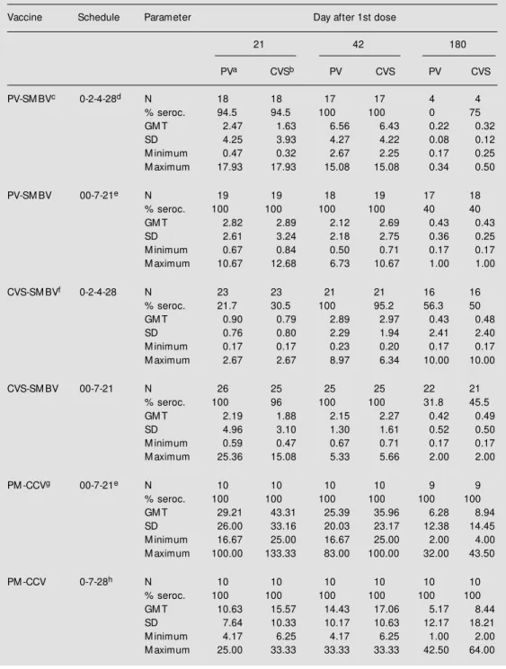 Table 1 - Seroconversion (seroc.) rates and antibody response to the PV and CVS rabies virus strains as a function of different vaccination schedules employing suckling mouse brain vaccines produced w ith PV and CVS rabies strains, and cell-culture vaccine