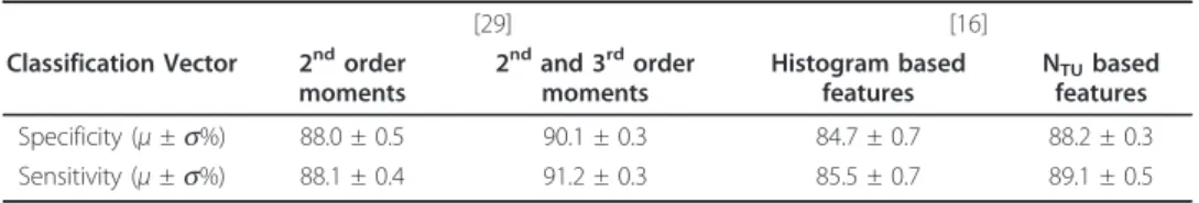 Table 2 resumes the most relevant results regarding the preliminary version of the pro- pro-posed algorithm, where no multi-scale information is used