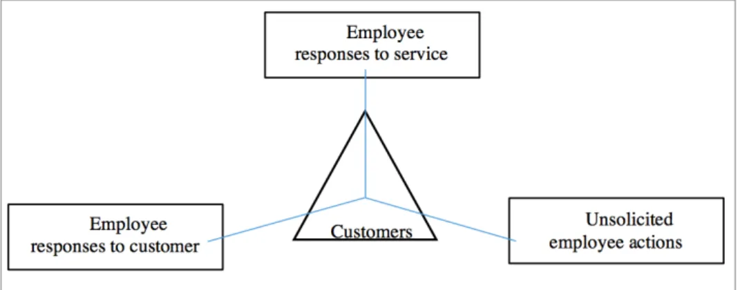 Figure 1 – Service failure categorization (Bitner et al., 1990) 