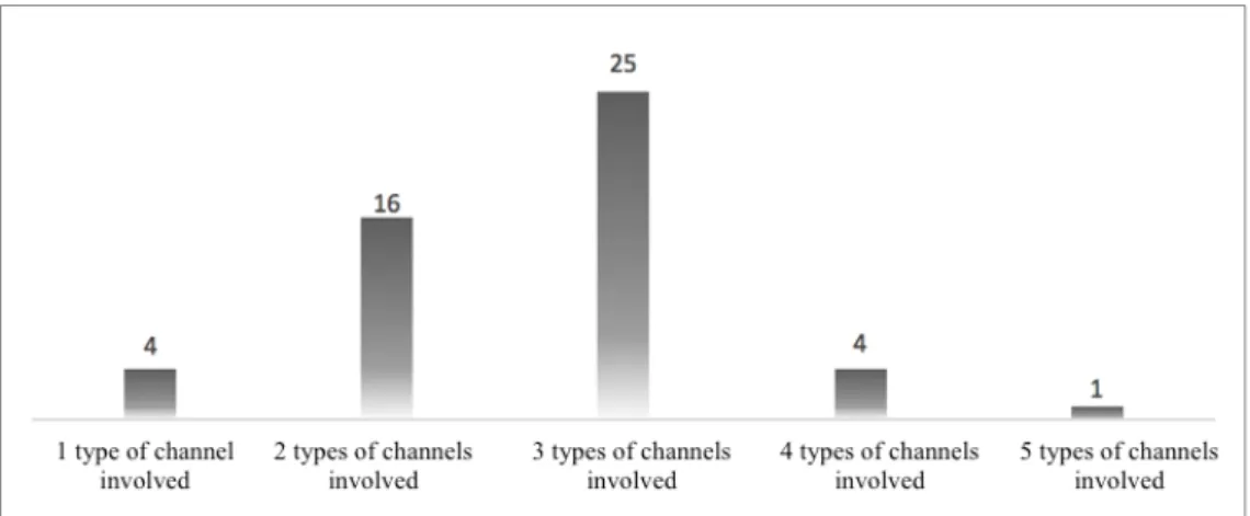 Figure 5 – Reported service interactions 